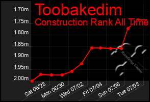 Total Graph of Toobakedim