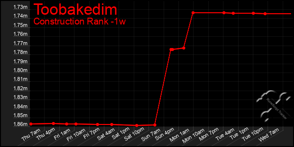 Last 7 Days Graph of Toobakedim
