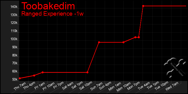 Last 7 Days Graph of Toobakedim
