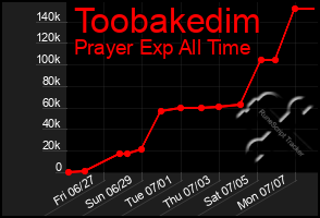 Total Graph of Toobakedim