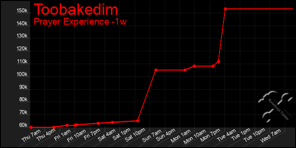 Last 7 Days Graph of Toobakedim