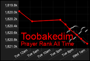Total Graph of Toobakedim