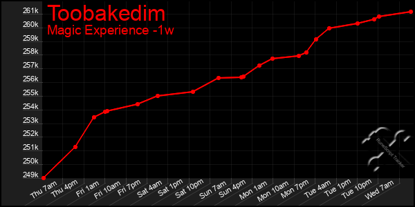 Last 7 Days Graph of Toobakedim