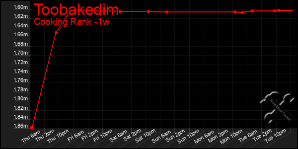 Last 7 Days Graph of Toobakedim