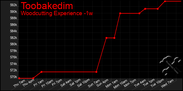 Last 7 Days Graph of Toobakedim