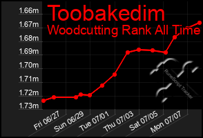 Total Graph of Toobakedim