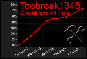 Total Graph of Toobreak1345