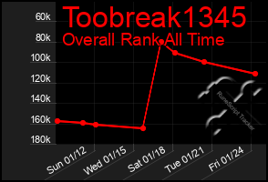 Total Graph of Toobreak1345