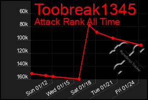 Total Graph of Toobreak1345