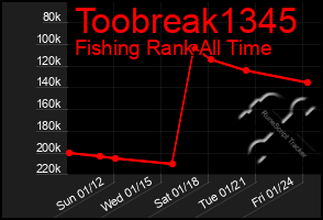 Total Graph of Toobreak1345