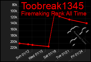 Total Graph of Toobreak1345