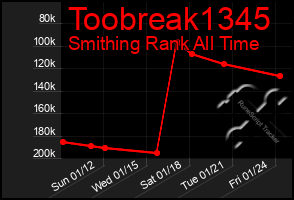 Total Graph of Toobreak1345