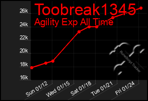 Total Graph of Toobreak1345