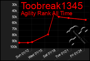 Total Graph of Toobreak1345