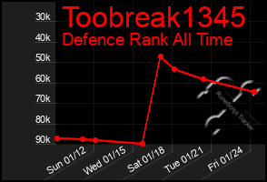 Total Graph of Toobreak1345