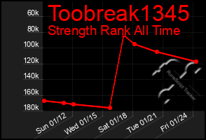 Total Graph of Toobreak1345