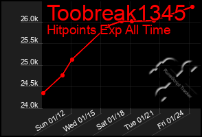 Total Graph of Toobreak1345