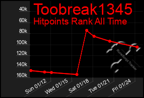 Total Graph of Toobreak1345