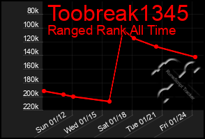 Total Graph of Toobreak1345