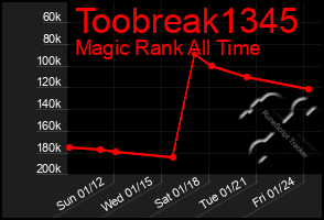 Total Graph of Toobreak1345