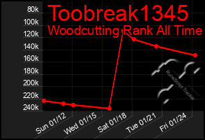 Total Graph of Toobreak1345