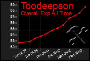 Total Graph of Toodeepson