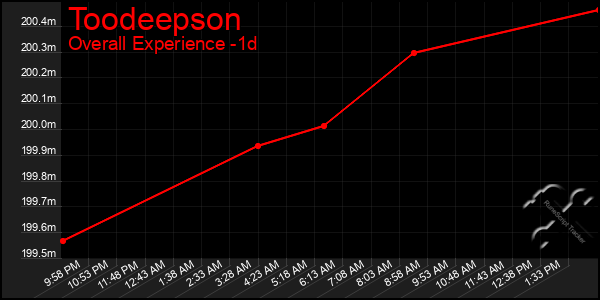 Last 24 Hours Graph of Toodeepson