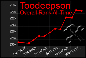 Total Graph of Toodeepson