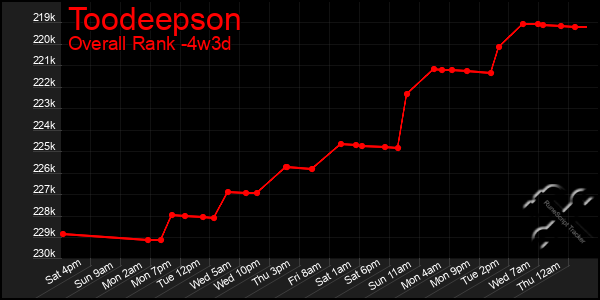 Last 31 Days Graph of Toodeepson