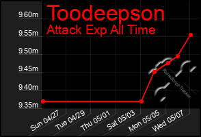 Total Graph of Toodeepson