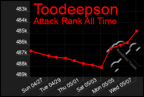 Total Graph of Toodeepson