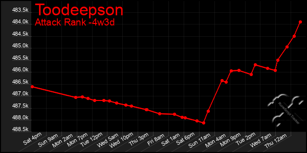 Last 31 Days Graph of Toodeepson