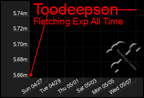 Total Graph of Toodeepson