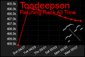 Total Graph of Toodeepson