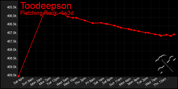 Last 31 Days Graph of Toodeepson