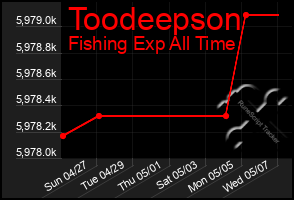 Total Graph of Toodeepson