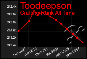 Total Graph of Toodeepson