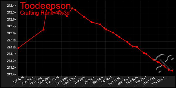 Last 31 Days Graph of Toodeepson