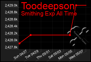 Total Graph of Toodeepson