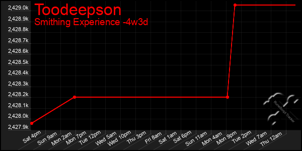 Last 31 Days Graph of Toodeepson