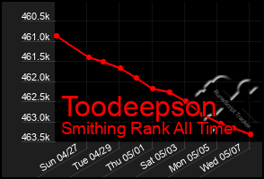 Total Graph of Toodeepson