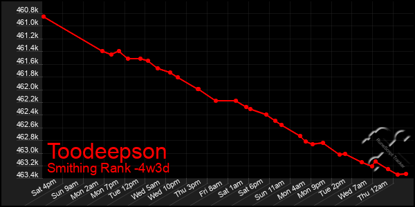Last 31 Days Graph of Toodeepson