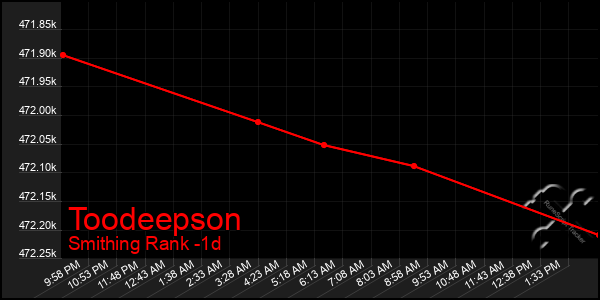 Last 24 Hours Graph of Toodeepson