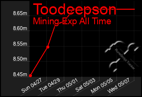 Total Graph of Toodeepson