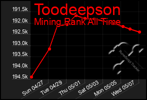 Total Graph of Toodeepson