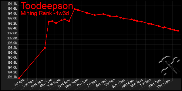 Last 31 Days Graph of Toodeepson