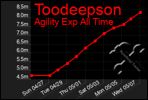Total Graph of Toodeepson