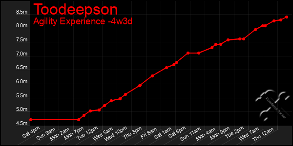 Last 31 Days Graph of Toodeepson