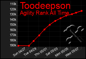 Total Graph of Toodeepson
