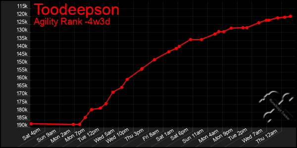 Last 31 Days Graph of Toodeepson